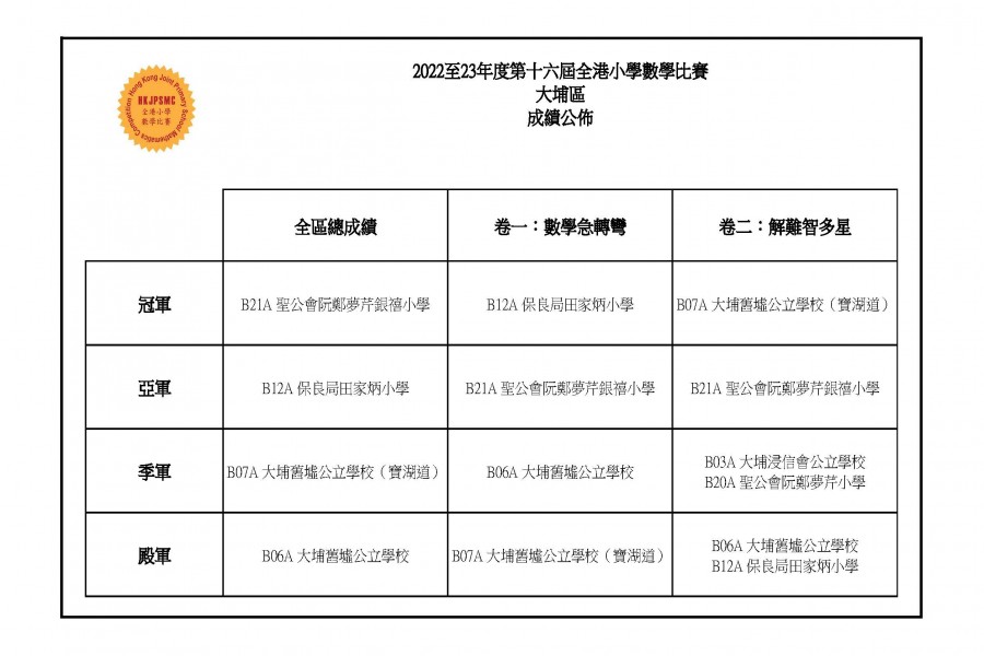 第十六屆全港小學數學比賽成績(大埔區)